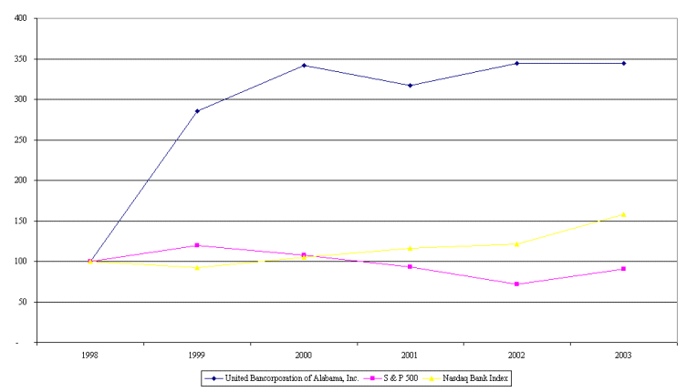 (PERFORMANCE GRAPH)